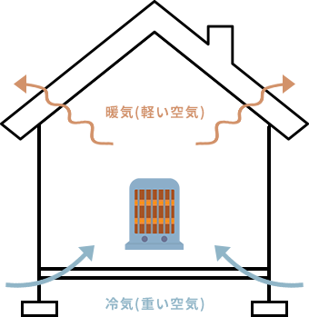 隙間が多いと空気の流れが悪くなり、設計通りの換気が難しくなる