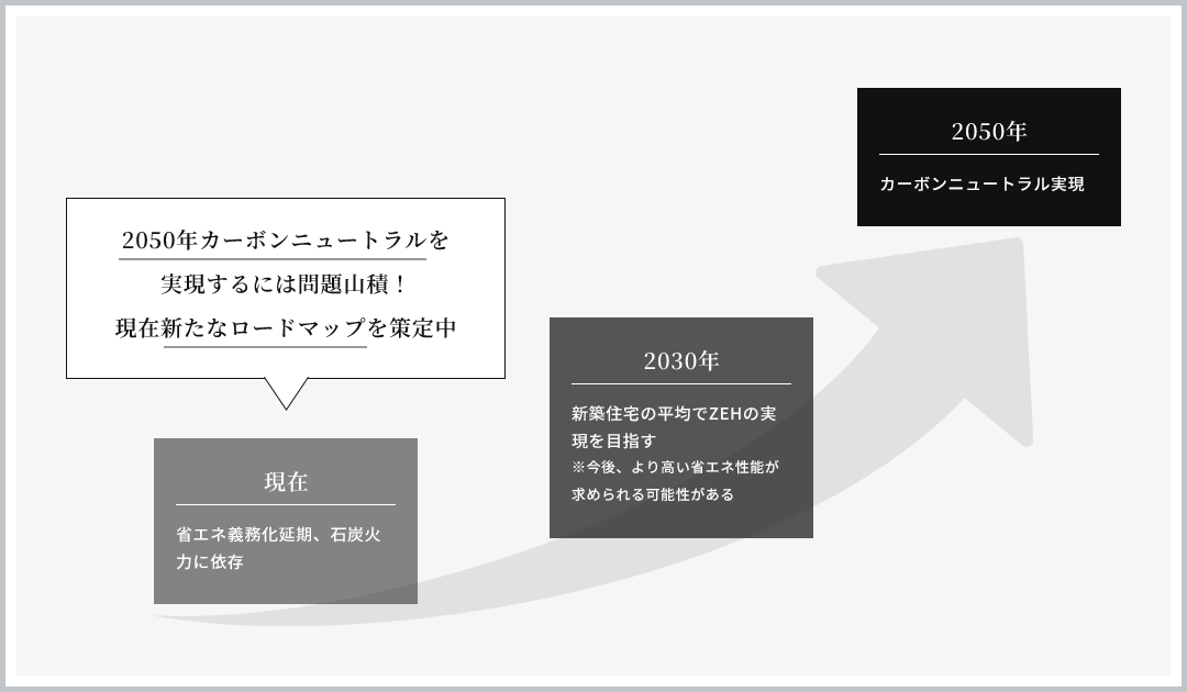 2050年カーボンニュートラルって？