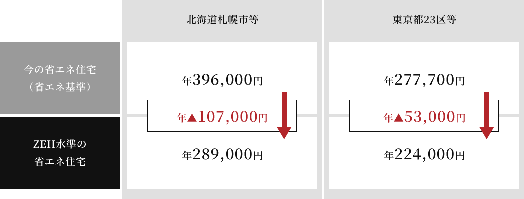 高気密・高断熱住宅にすることで光熱費を節約
