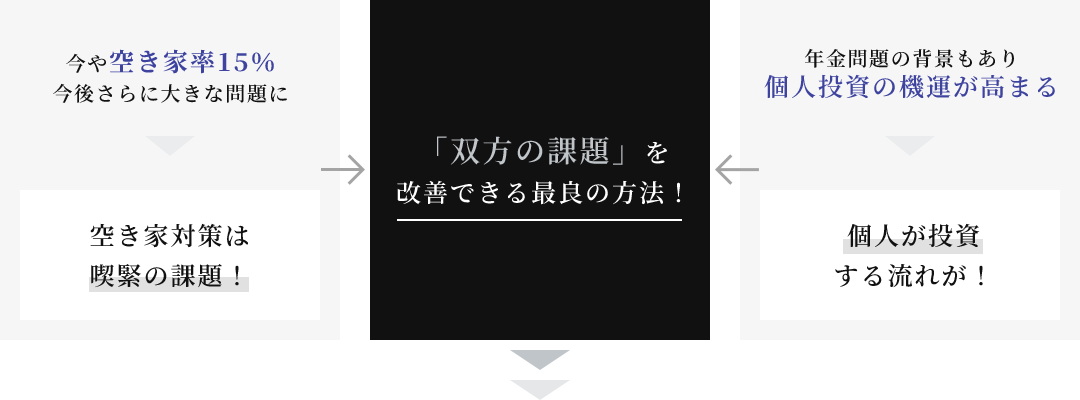 社会問題を解決しながら収益を得る「空き家投資」の全体像